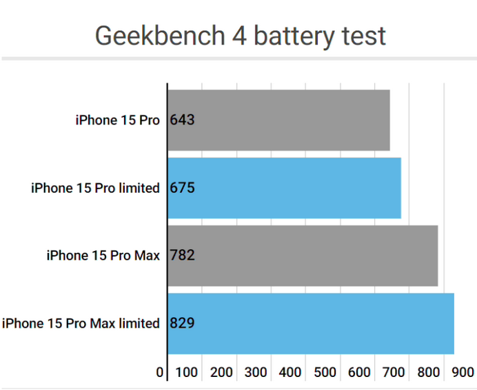 济水街道apple维修站iPhone15Pro的ProMotion高刷功能耗电吗