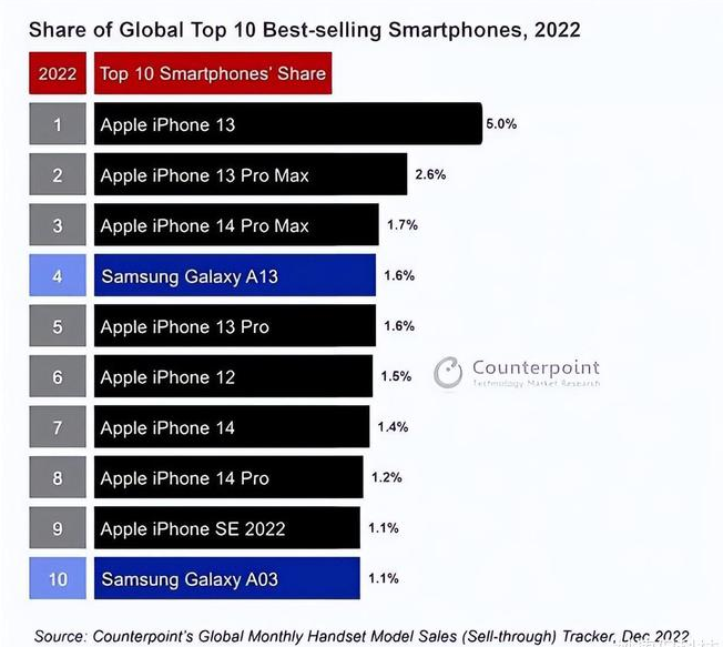 济水街道苹果维修分享:为什么iPhone14的销量不如iPhone13? 