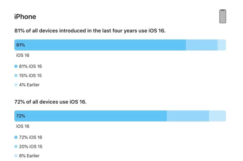 济水街道苹果手机维修分享iOS 16 / iPadOS 16 安装率 