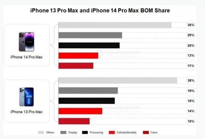 济水街道苹果手机维修分享iPhone 14 Pro的成本和利润 