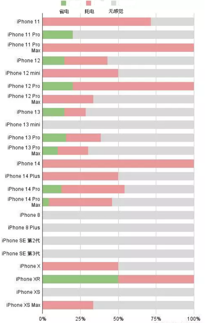 济水街道苹果手机维修分享iOS16.2太耗电怎么办？iOS16.2续航不好可以降级吗？ 