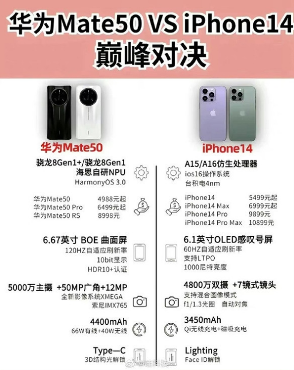 济水街道苹果14维修分享iPhone14和华为mate50，应该怎么选 