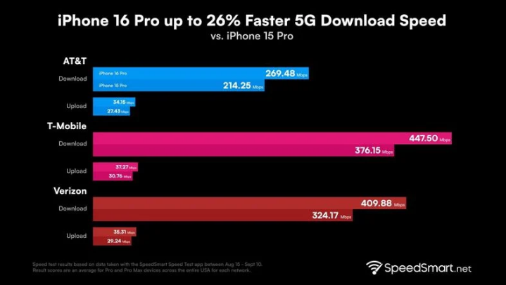 济水街道苹果手机维修分享iPhone 16 Pro 系列的 5G 速度 